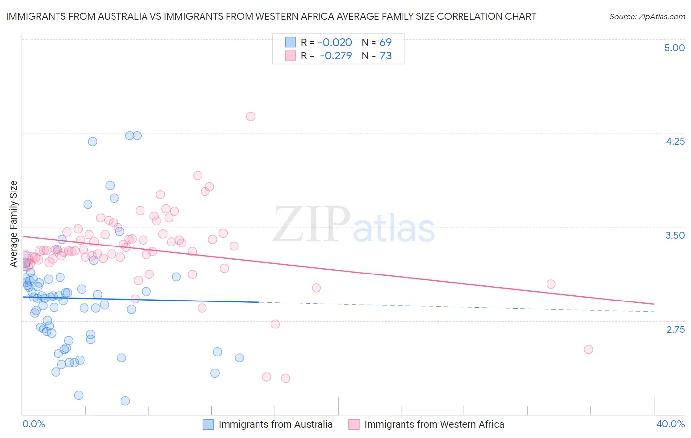Immigrants from Australia vs Immigrants from Western Africa Average Family Size