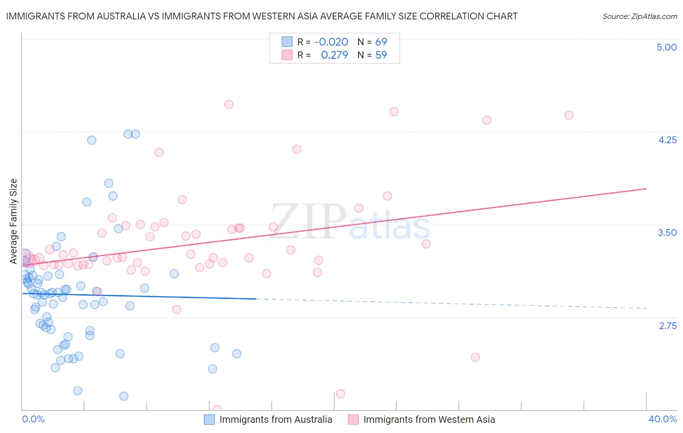 Immigrants from Australia vs Immigrants from Western Asia Average Family Size