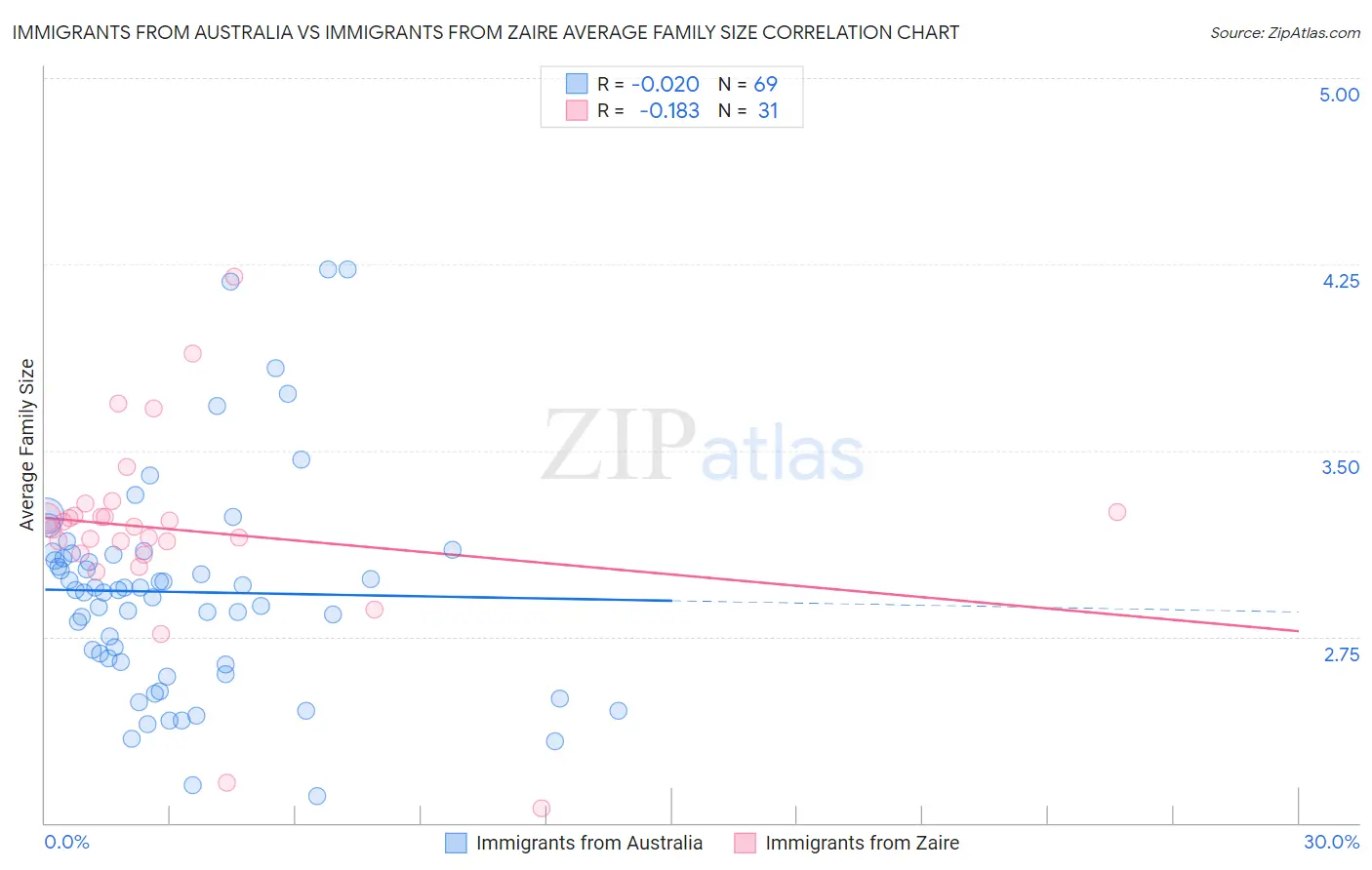 Immigrants from Australia vs Immigrants from Zaire Average Family Size