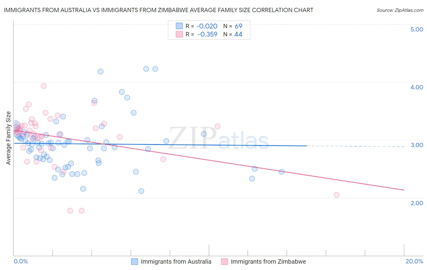 Immigrants from Australia vs Immigrants from Zimbabwe Average Family Size