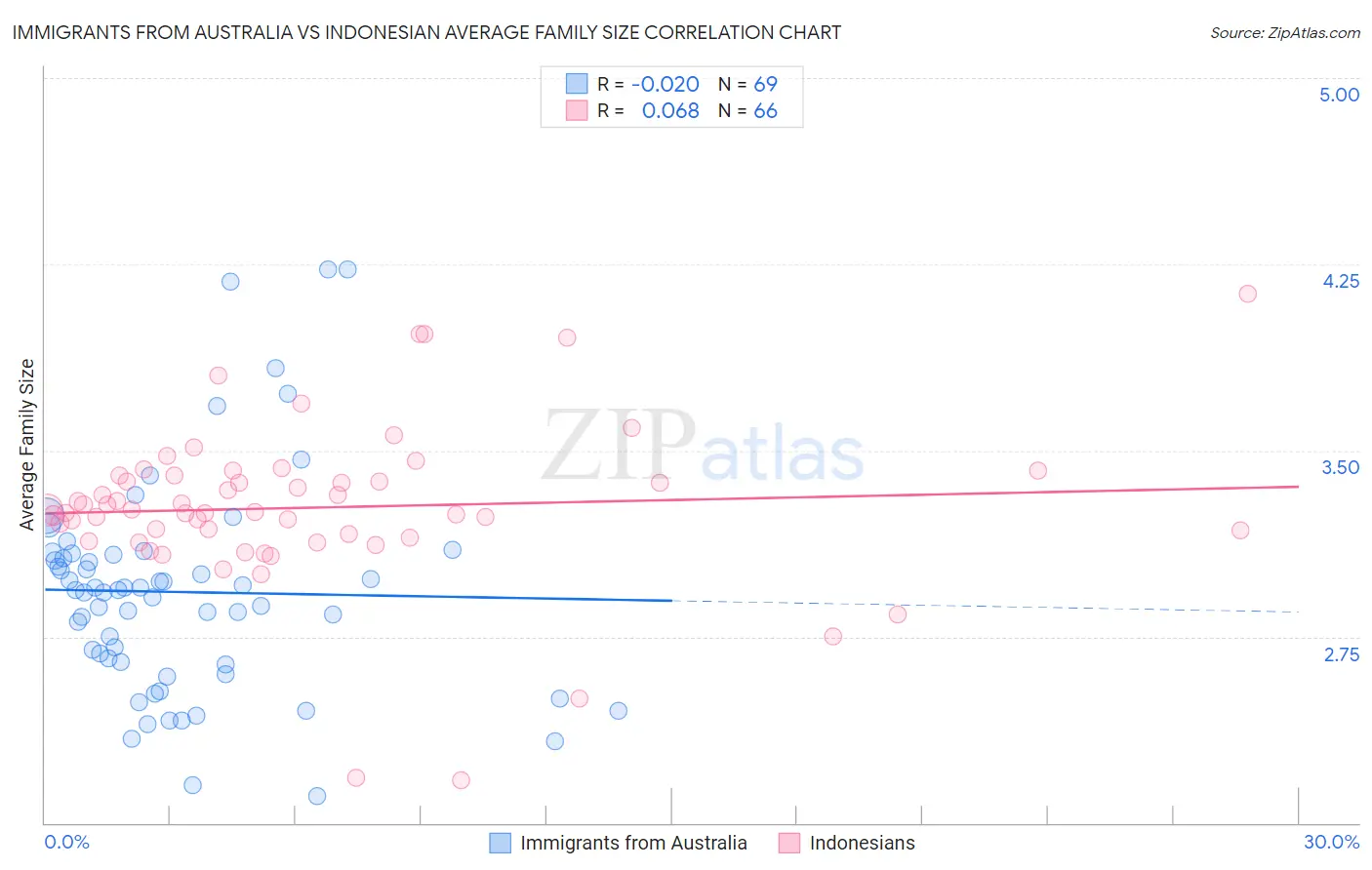 Immigrants from Australia vs Indonesian Average Family Size