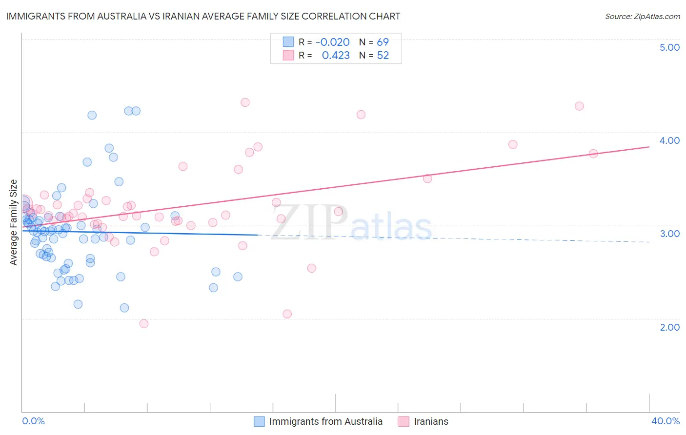 Immigrants from Australia vs Iranian Average Family Size