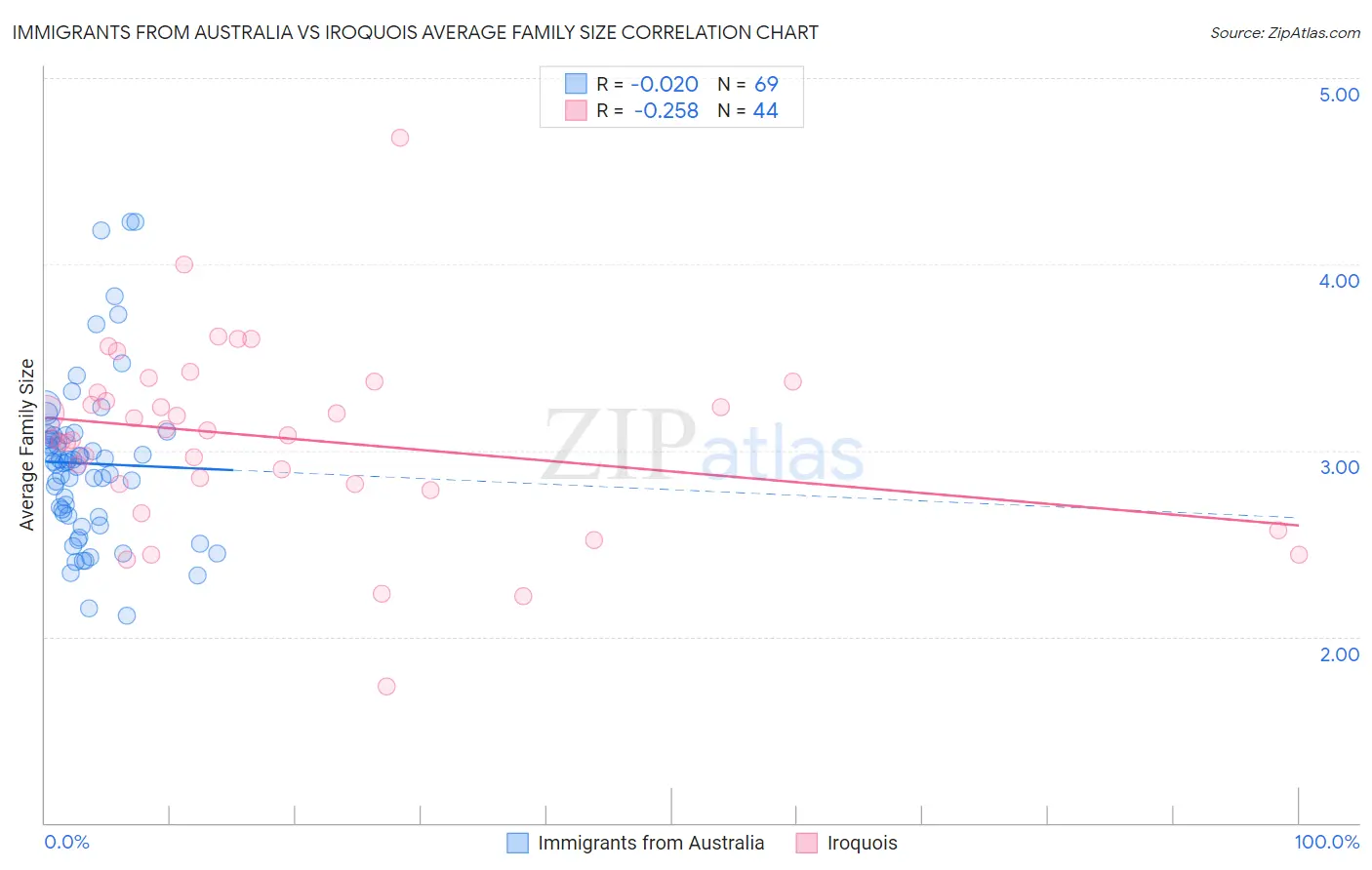 Immigrants from Australia vs Iroquois Average Family Size