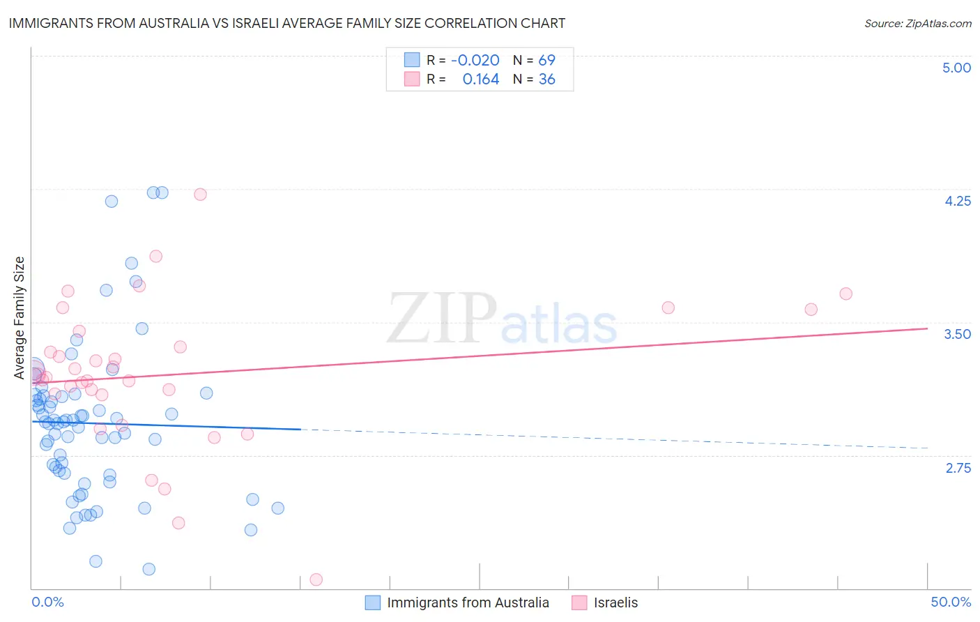Immigrants from Australia vs Israeli Average Family Size