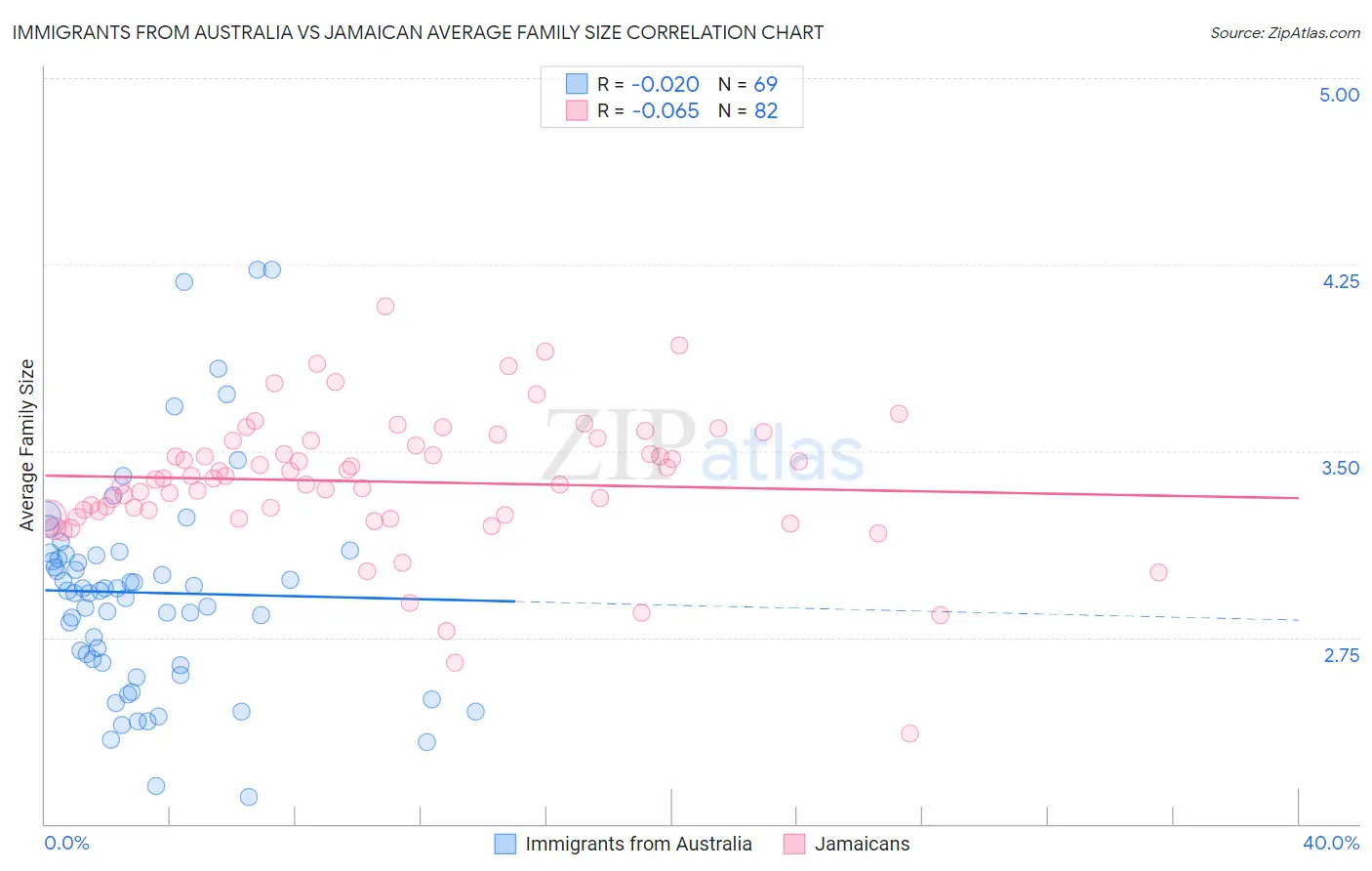 Immigrants from Australia vs Jamaican Average Family Size
