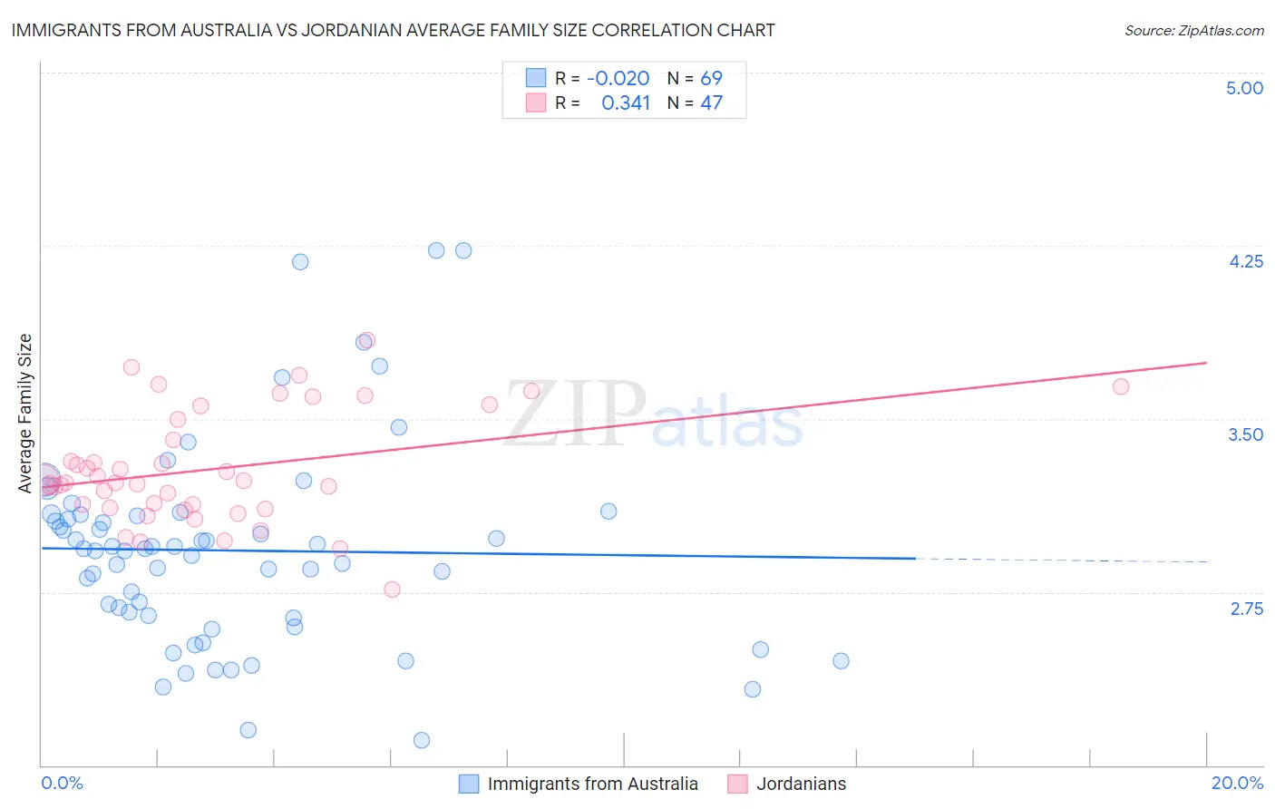 Immigrants from Australia vs Jordanian Average Family Size