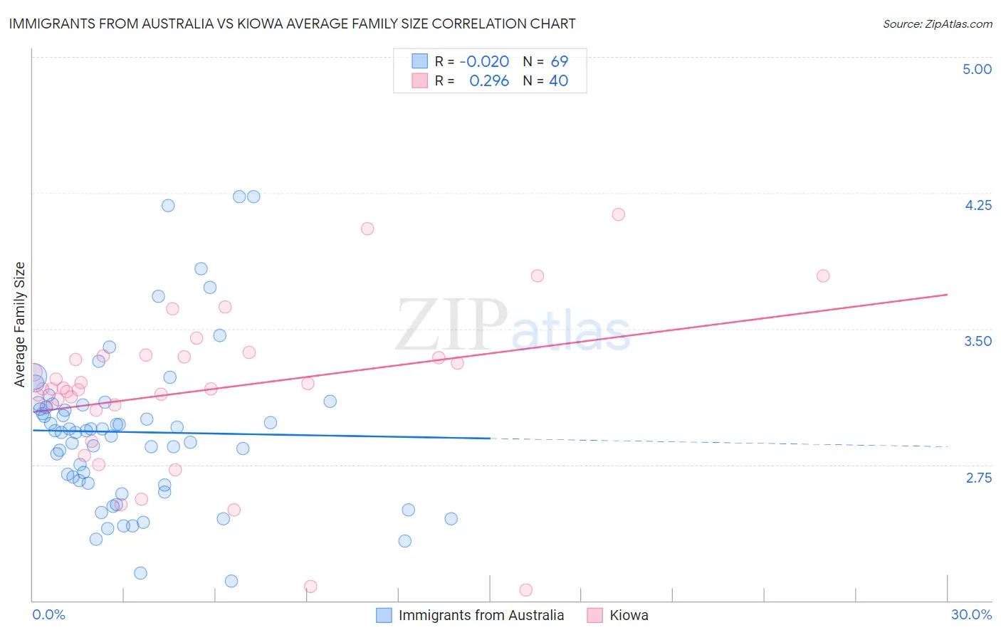 Immigrants from Australia vs Kiowa Average Family Size
