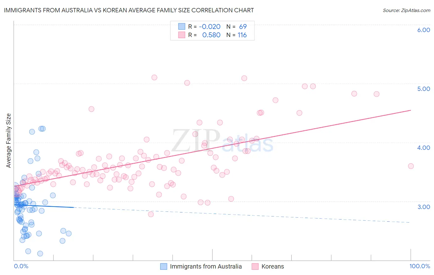 Immigrants from Australia vs Korean Average Family Size