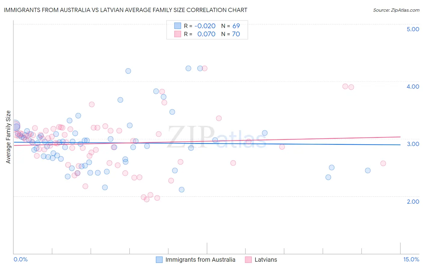 Immigrants from Australia vs Latvian Average Family Size