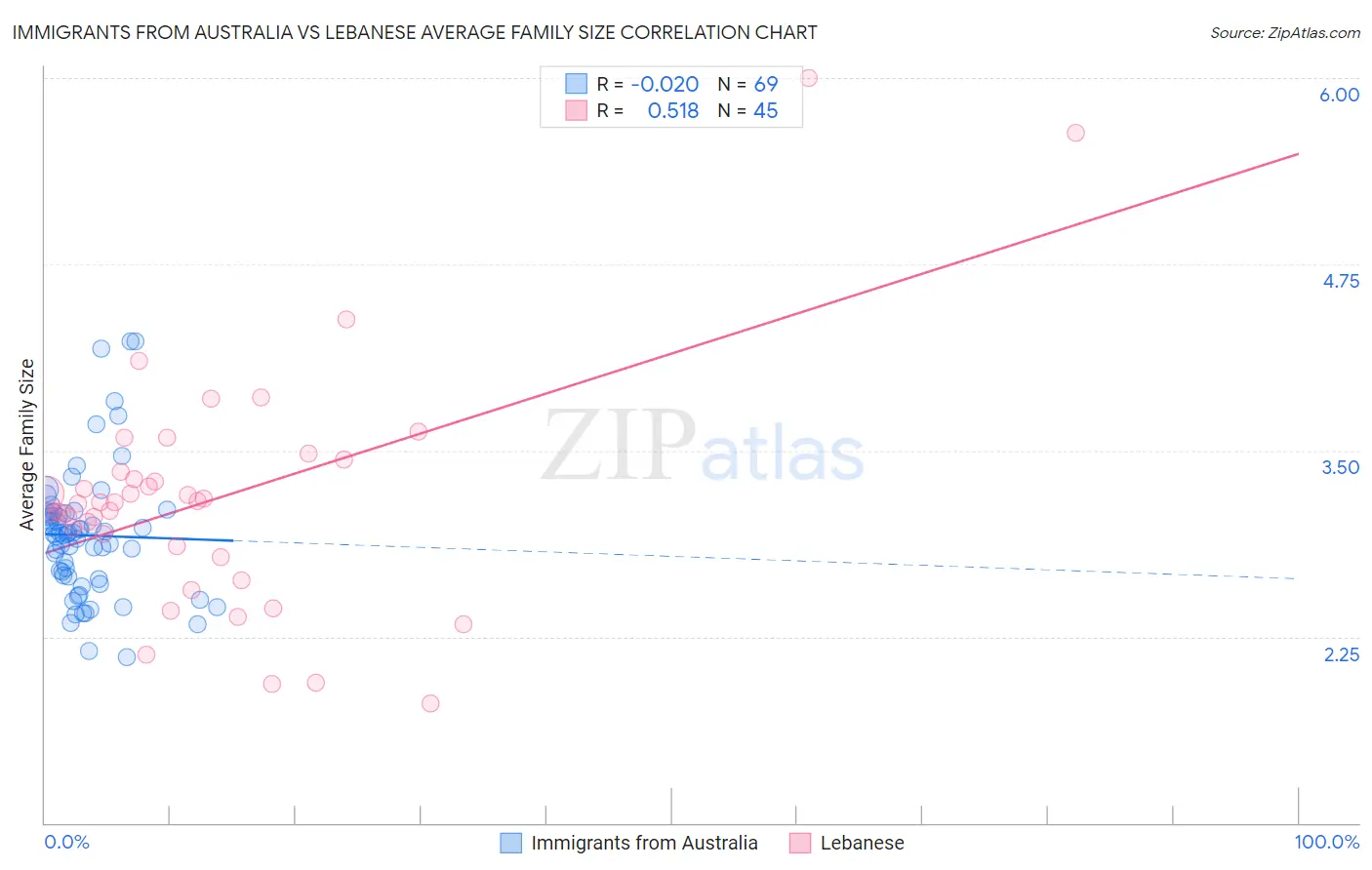 Immigrants from Australia vs Lebanese Average Family Size