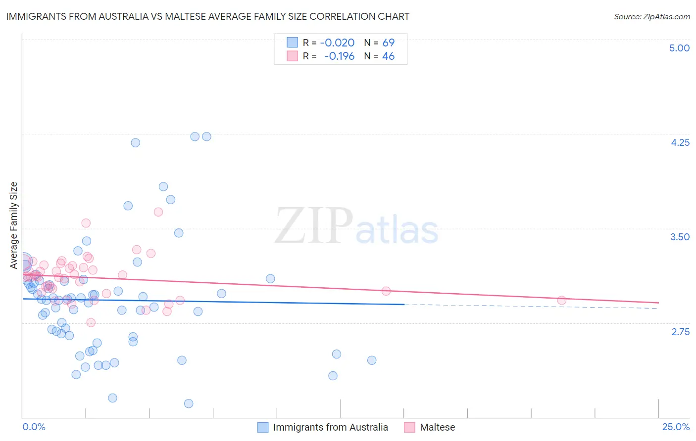 Immigrants from Australia vs Maltese Average Family Size