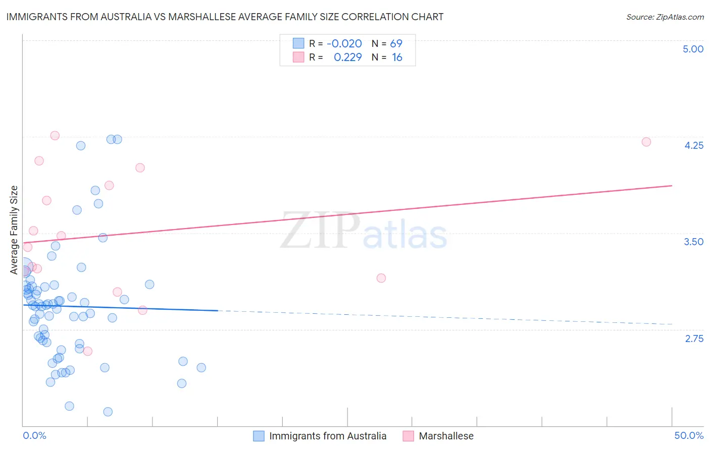 Immigrants from Australia vs Marshallese Average Family Size