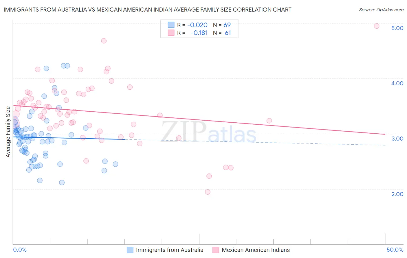 Immigrants from Australia vs Mexican American Indian Average Family Size