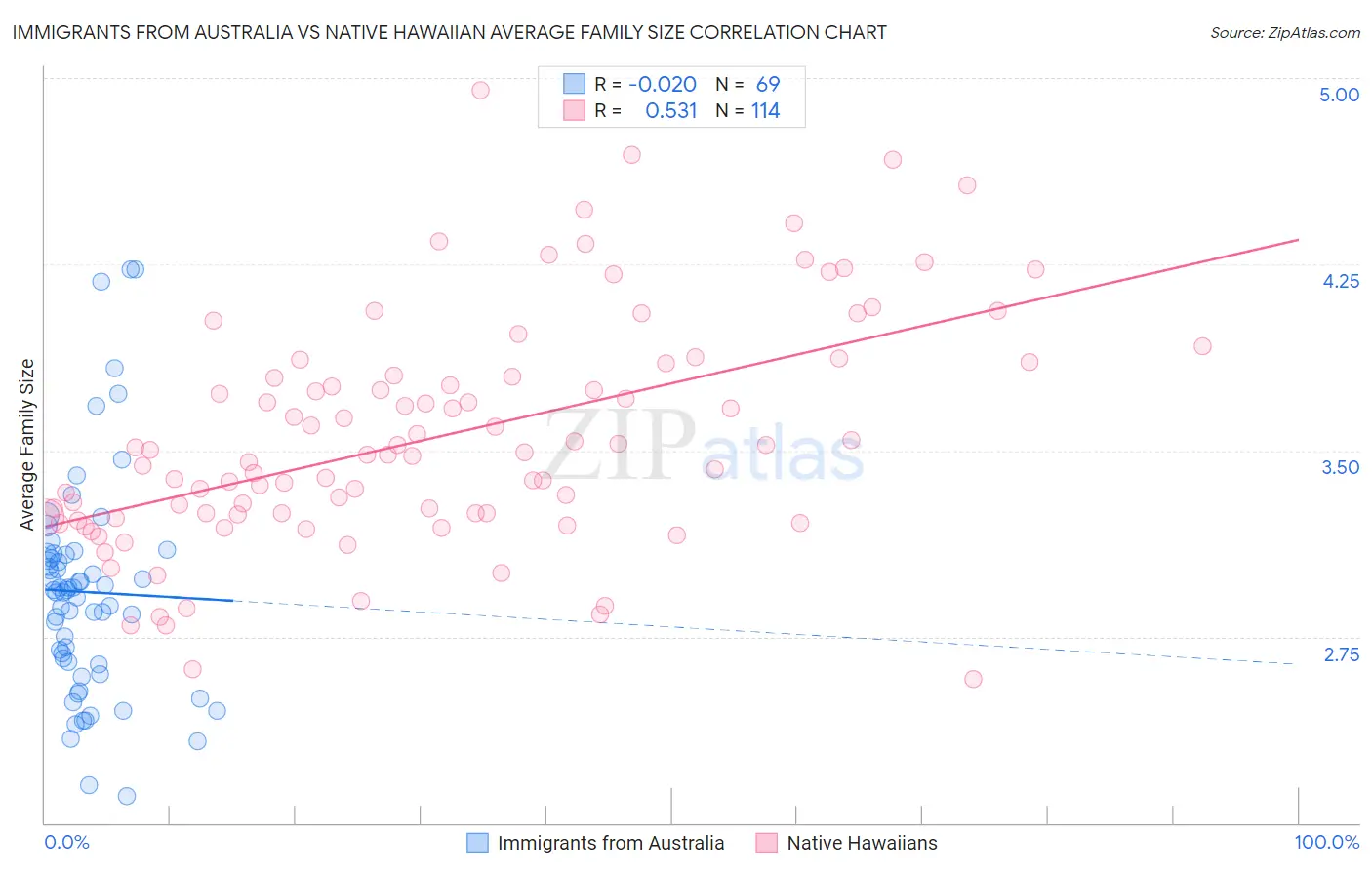 Immigrants from Australia vs Native Hawaiian Average Family Size