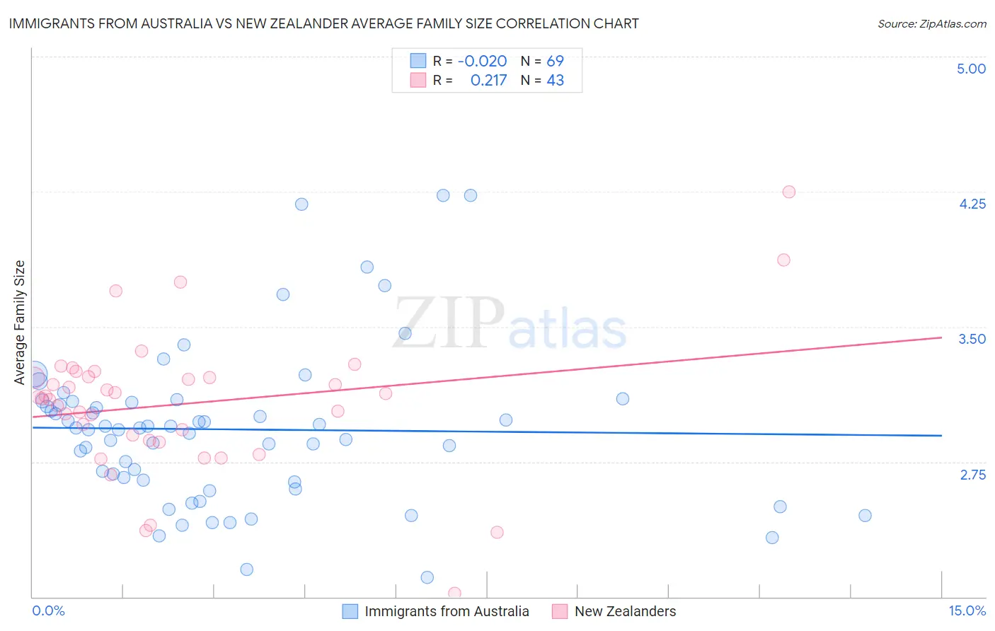 Immigrants from Australia vs New Zealander Average Family Size