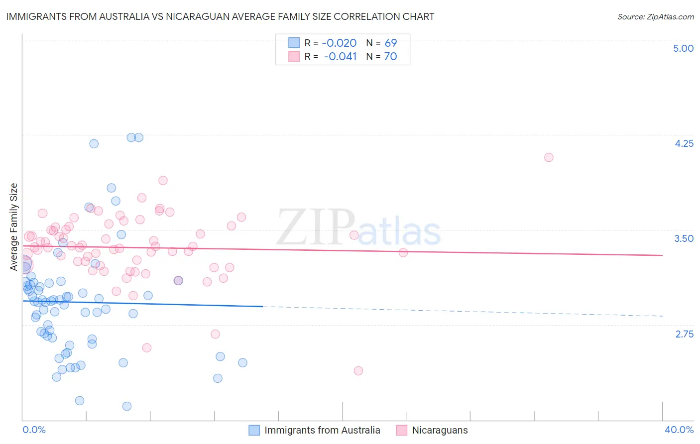 Immigrants from Australia vs Nicaraguan Average Family Size