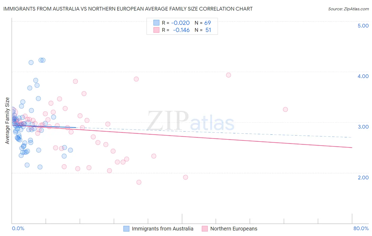 Immigrants from Australia vs Northern European Average Family Size