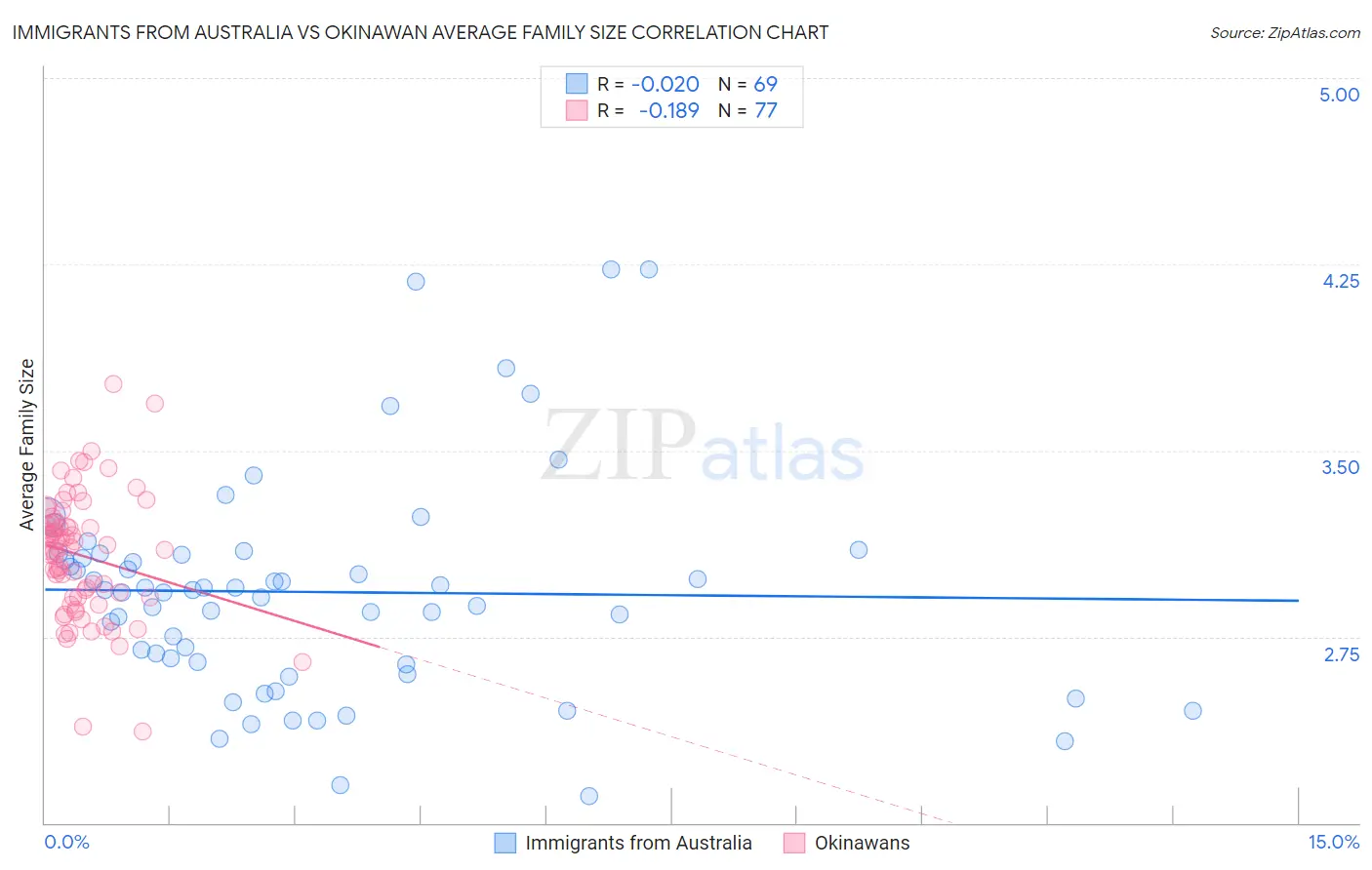 Immigrants from Australia vs Okinawan Average Family Size