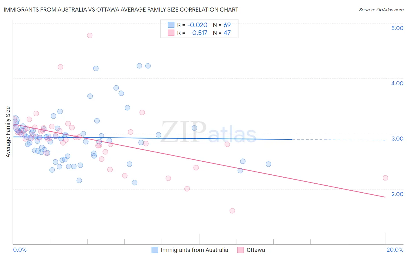 Immigrants from Australia vs Ottawa Average Family Size