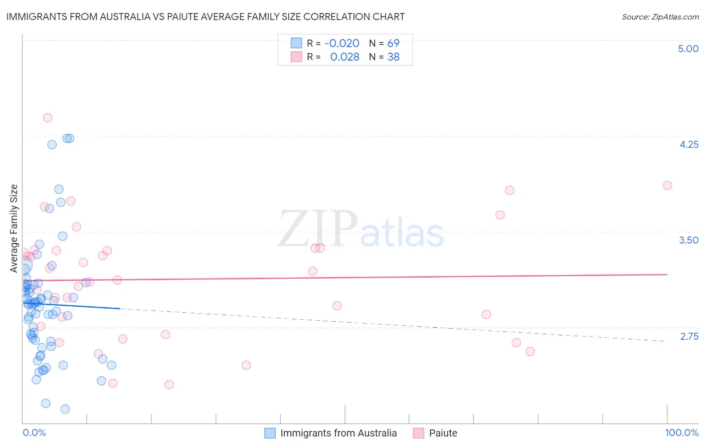 Immigrants from Australia vs Paiute Average Family Size
