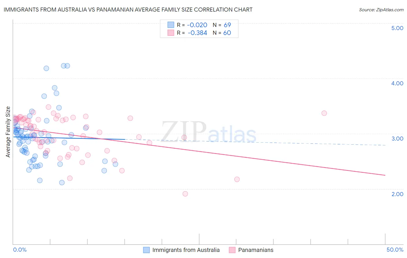 Immigrants from Australia vs Panamanian Average Family Size