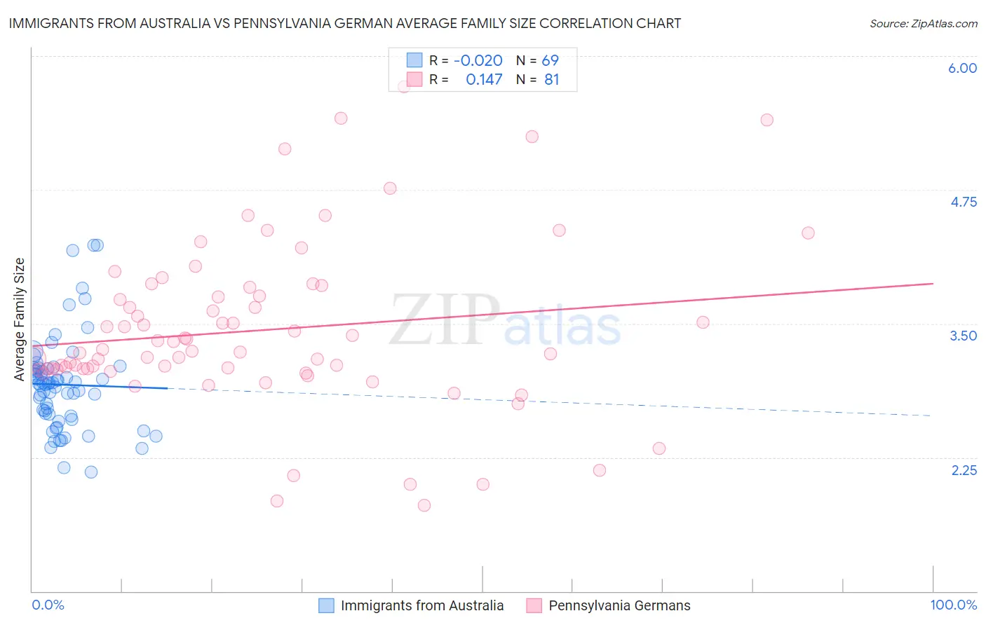Immigrants from Australia vs Pennsylvania German Average Family Size