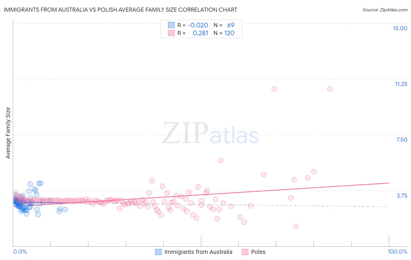 Immigrants from Australia vs Polish Average Family Size