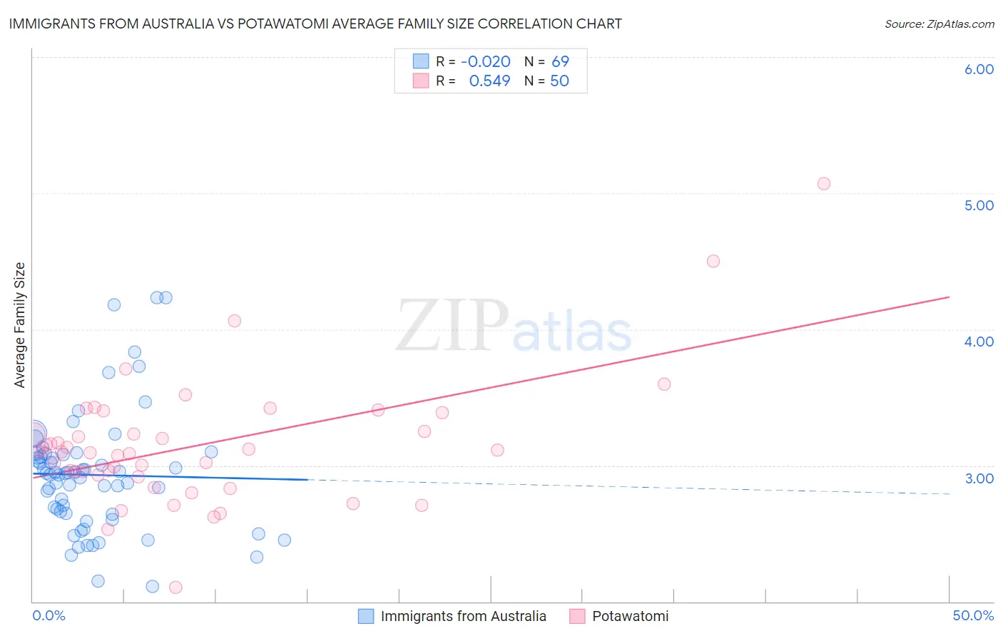Immigrants from Australia vs Potawatomi Average Family Size