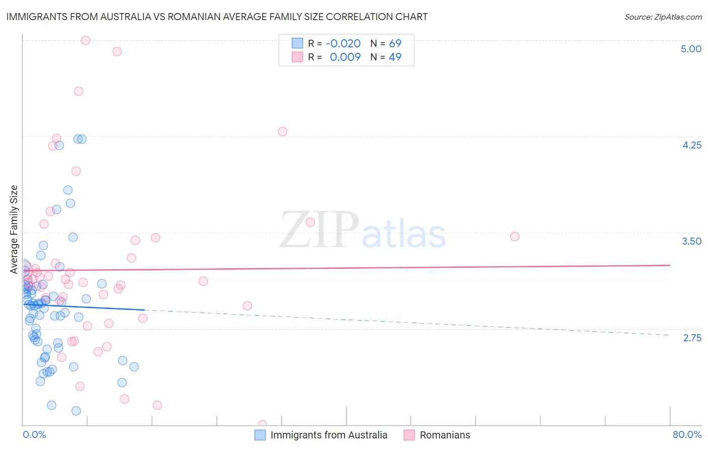 Immigrants from Australia vs Romanian Average Family Size