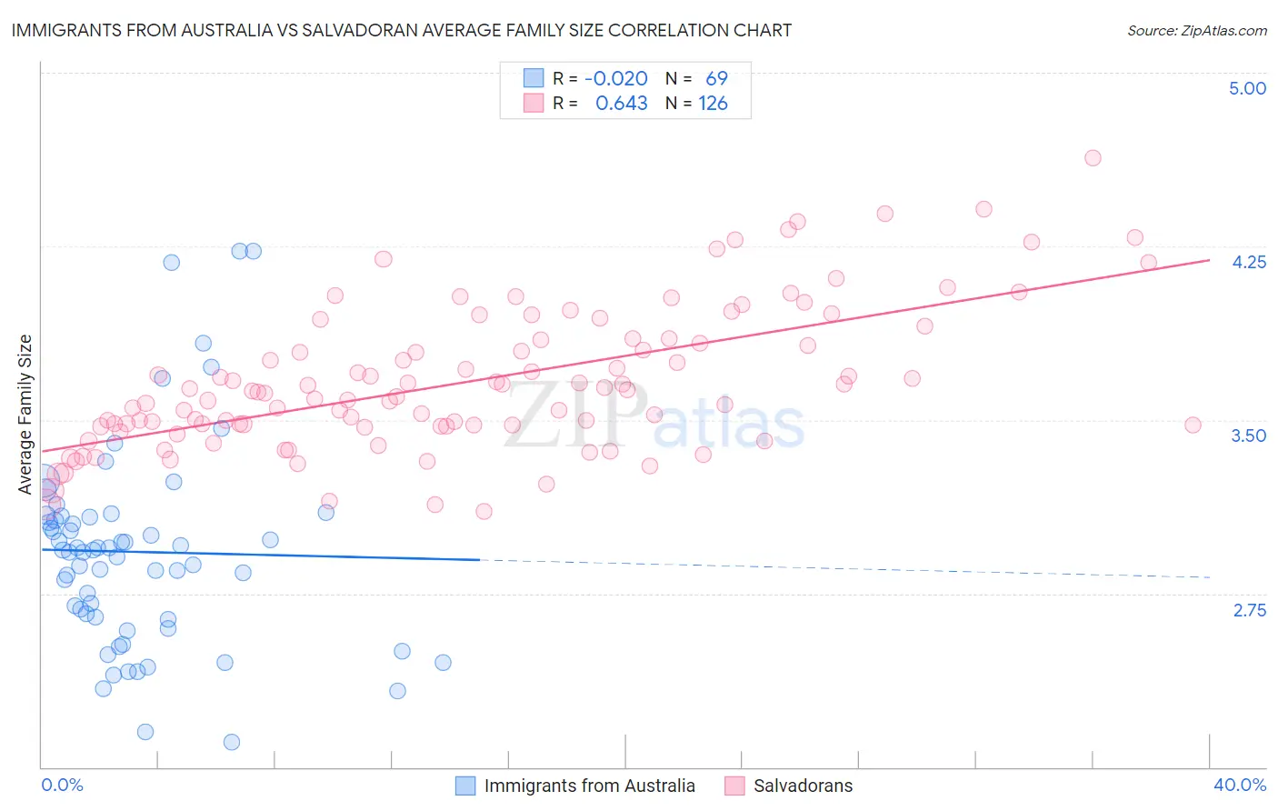 Immigrants from Australia vs Salvadoran Average Family Size