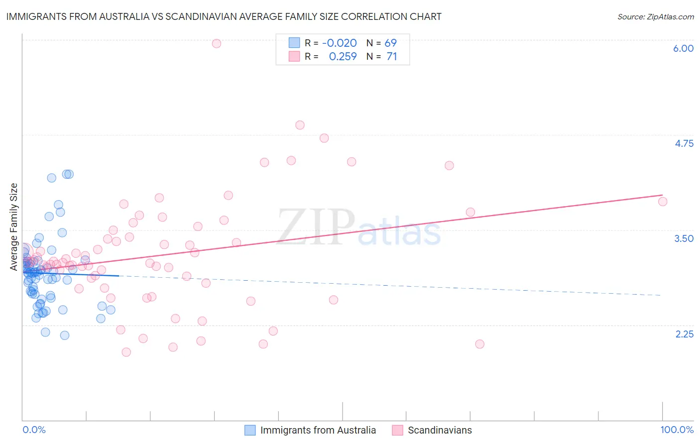 Immigrants from Australia vs Scandinavian Average Family Size