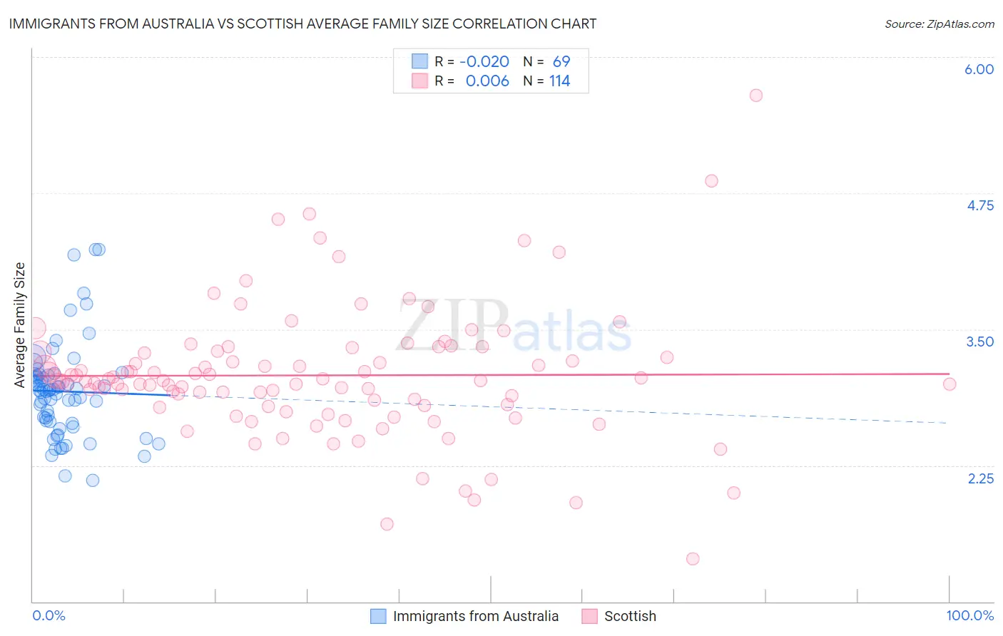 Immigrants from Australia vs Scottish Average Family Size