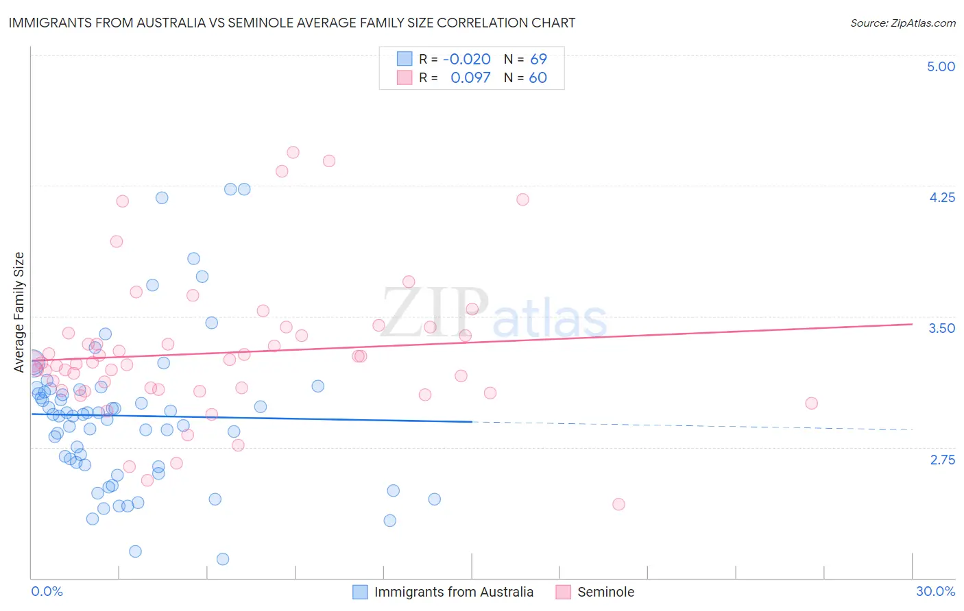 Immigrants from Australia vs Seminole Average Family Size