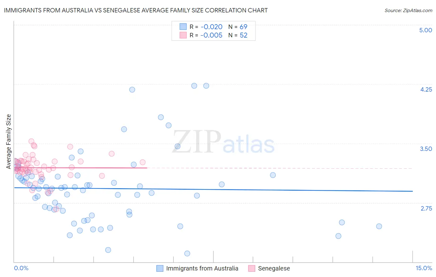 Immigrants from Australia vs Senegalese Average Family Size