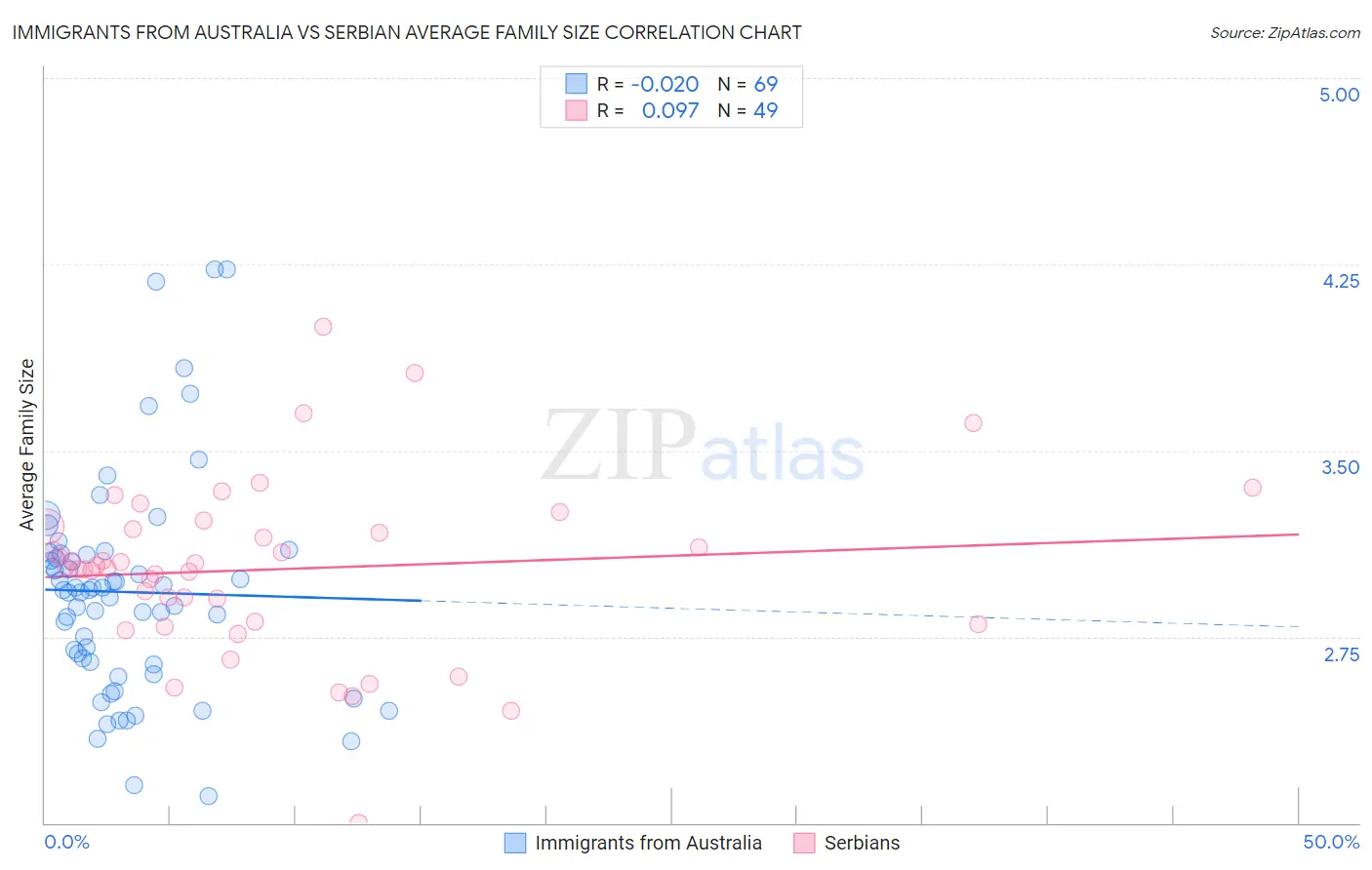 Immigrants from Australia vs Serbian Average Family Size