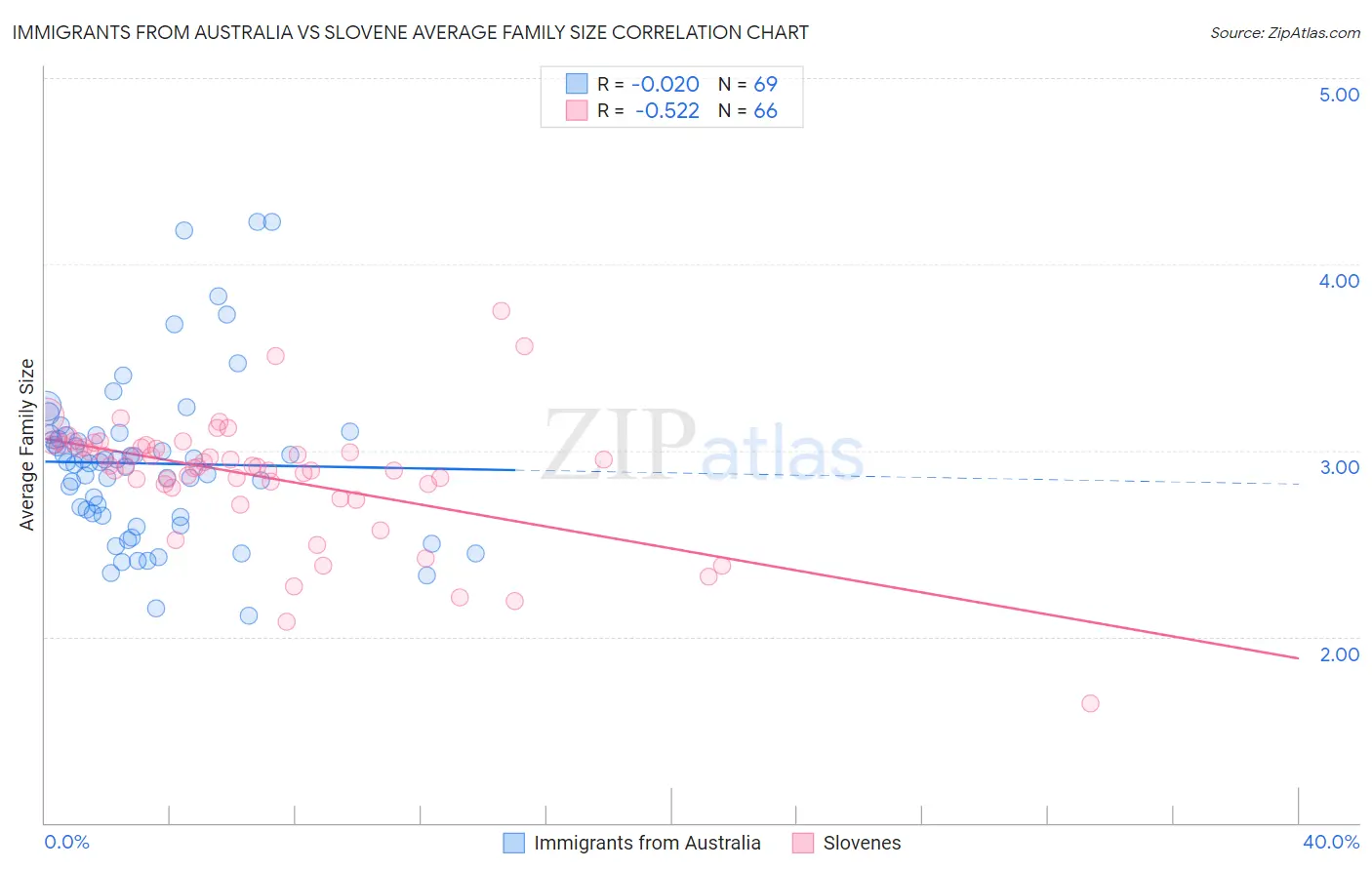 Immigrants from Australia vs Slovene Average Family Size