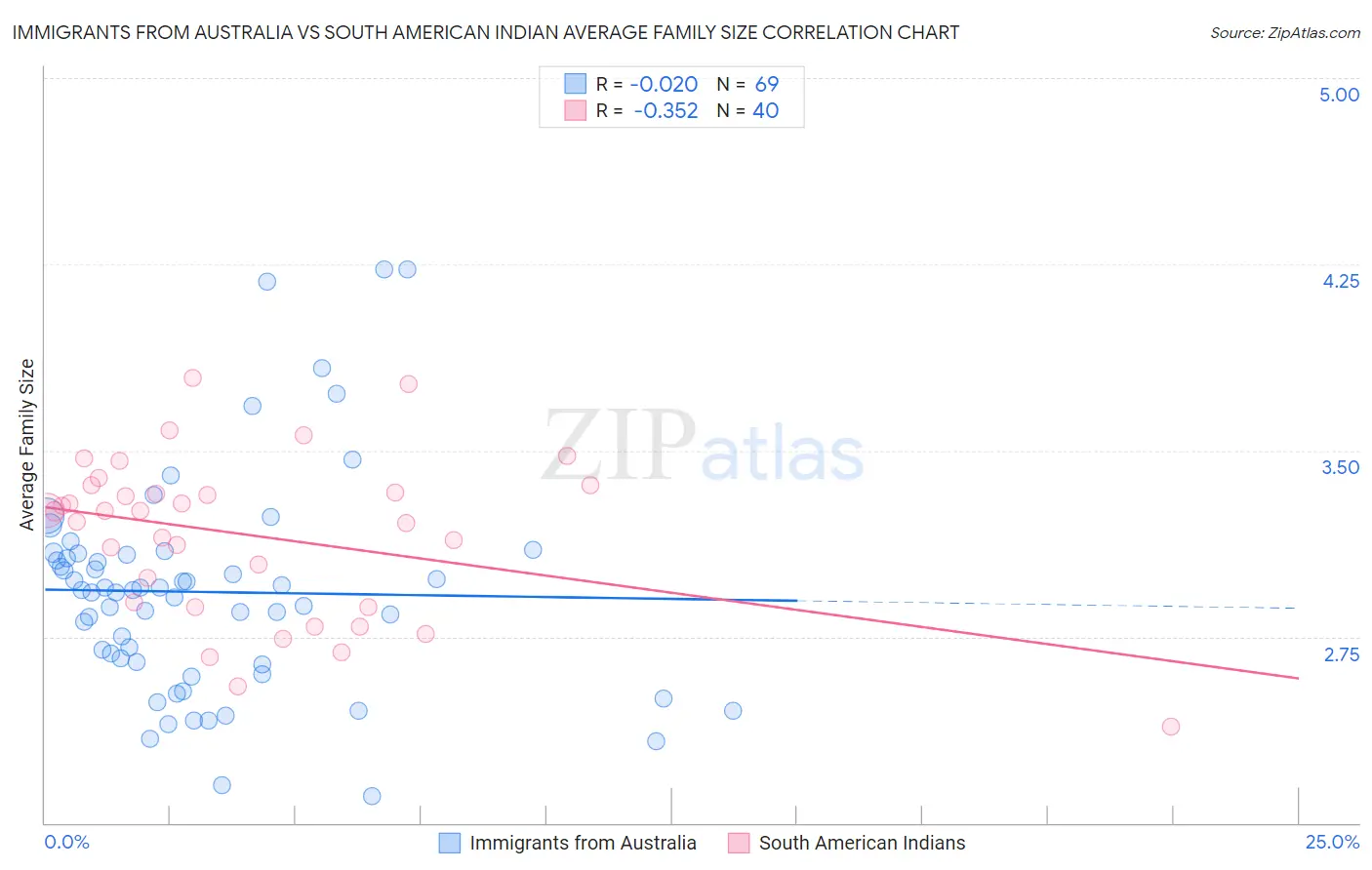 Immigrants from Australia vs South American Indian Average Family Size