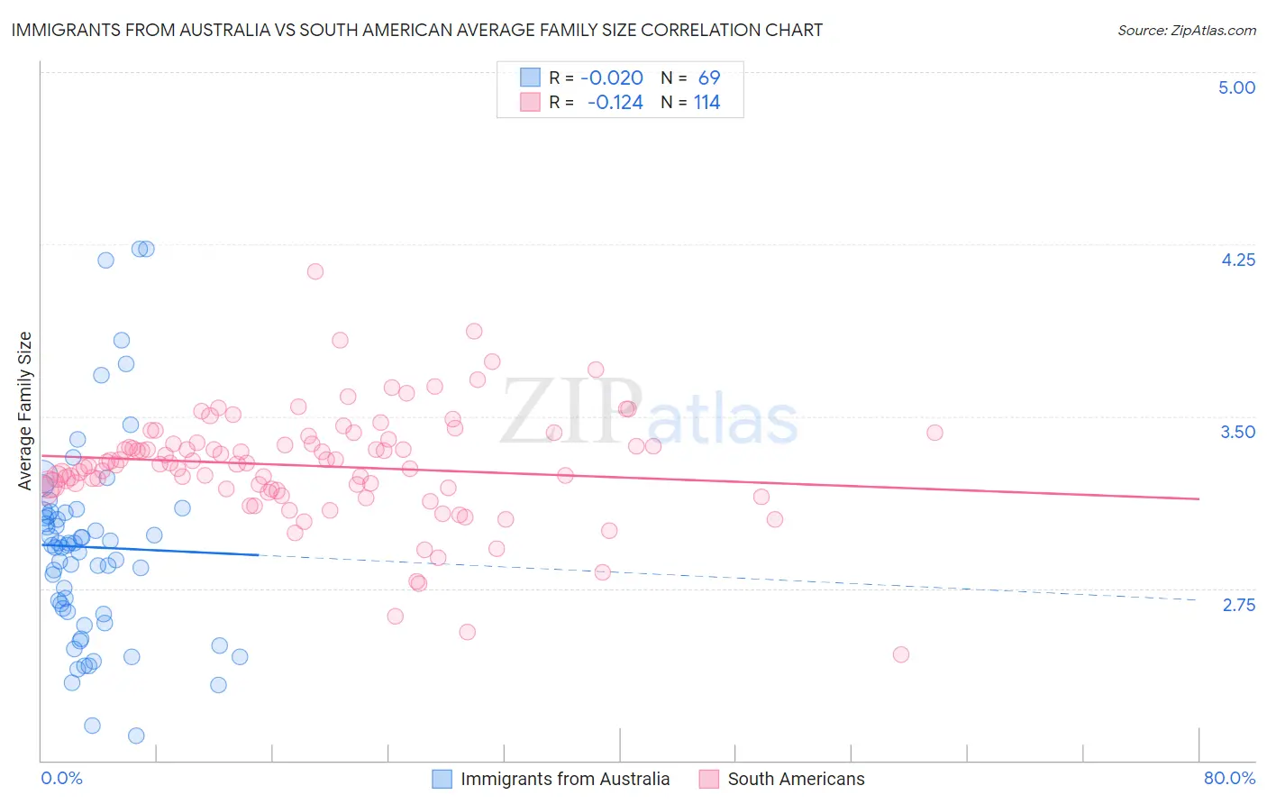 Immigrants from Australia vs South American Average Family Size