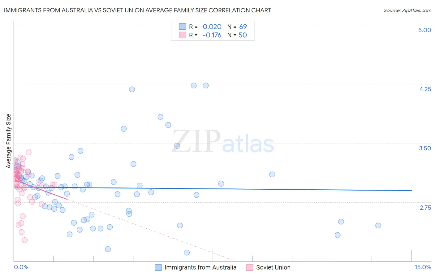 Immigrants from Australia vs Soviet Union Average Family Size