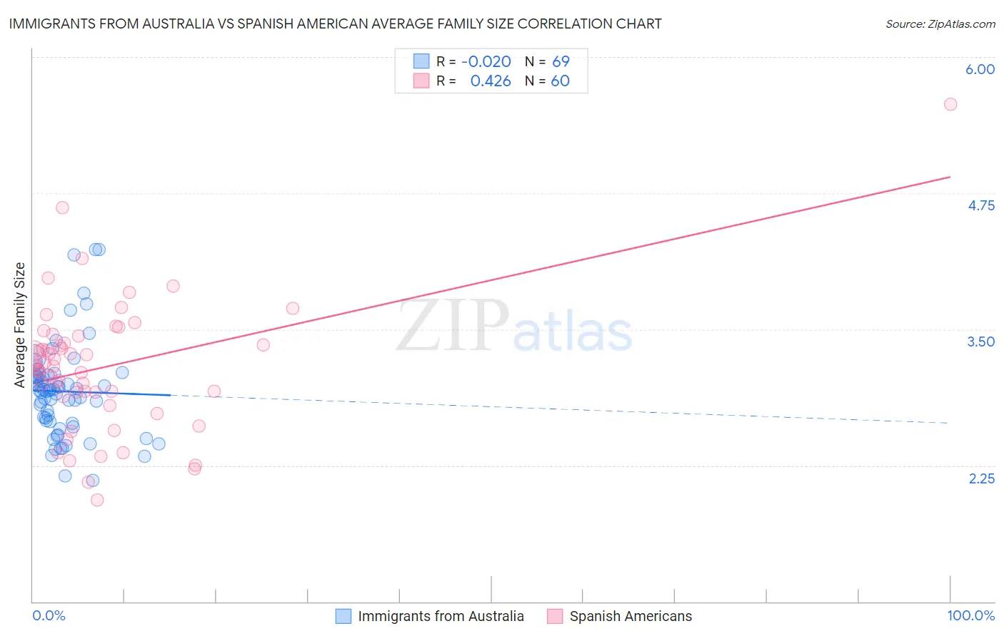 Immigrants from Australia vs Spanish American Average Family Size