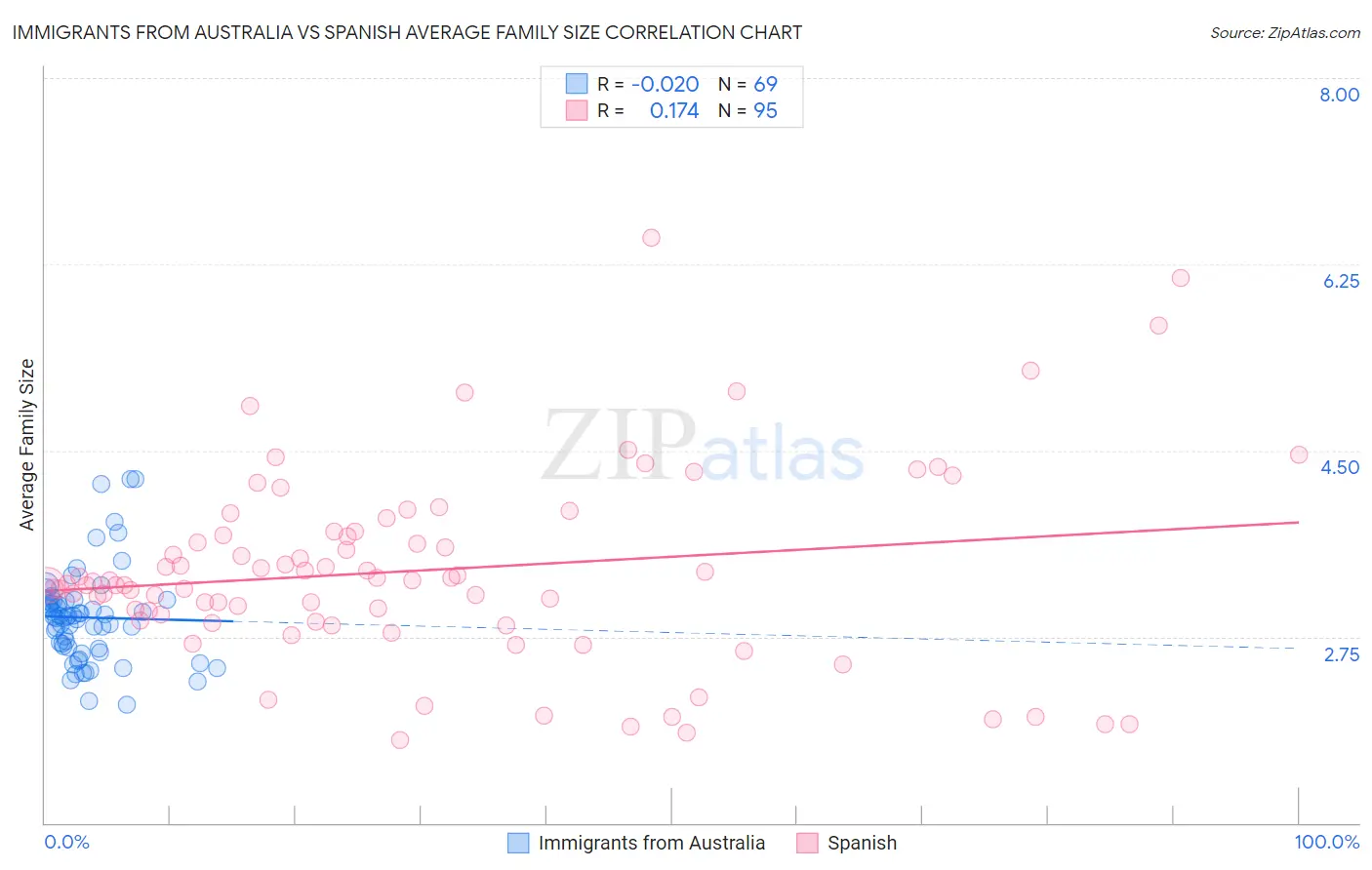 Immigrants from Australia vs Spanish Average Family Size