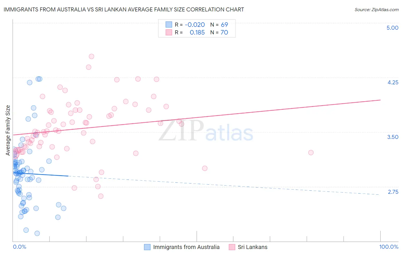 Immigrants from Australia vs Sri Lankan Average Family Size