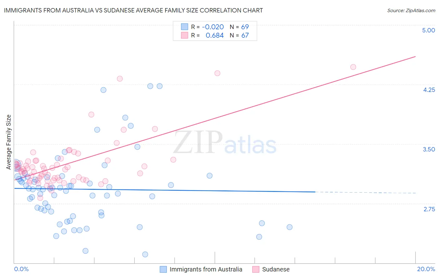 Immigrants from Australia vs Sudanese Average Family Size