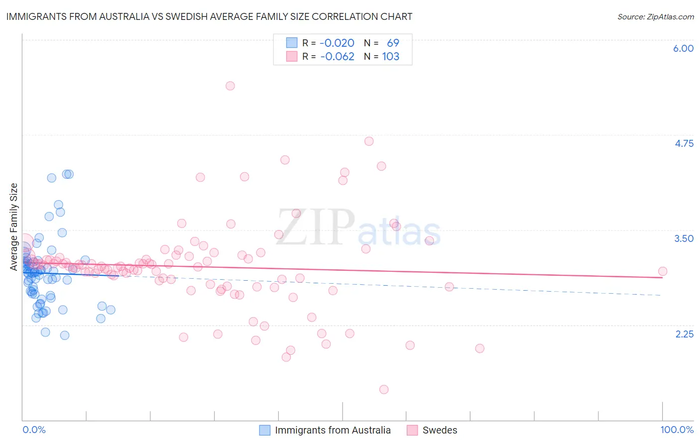 Immigrants from Australia vs Swedish Average Family Size