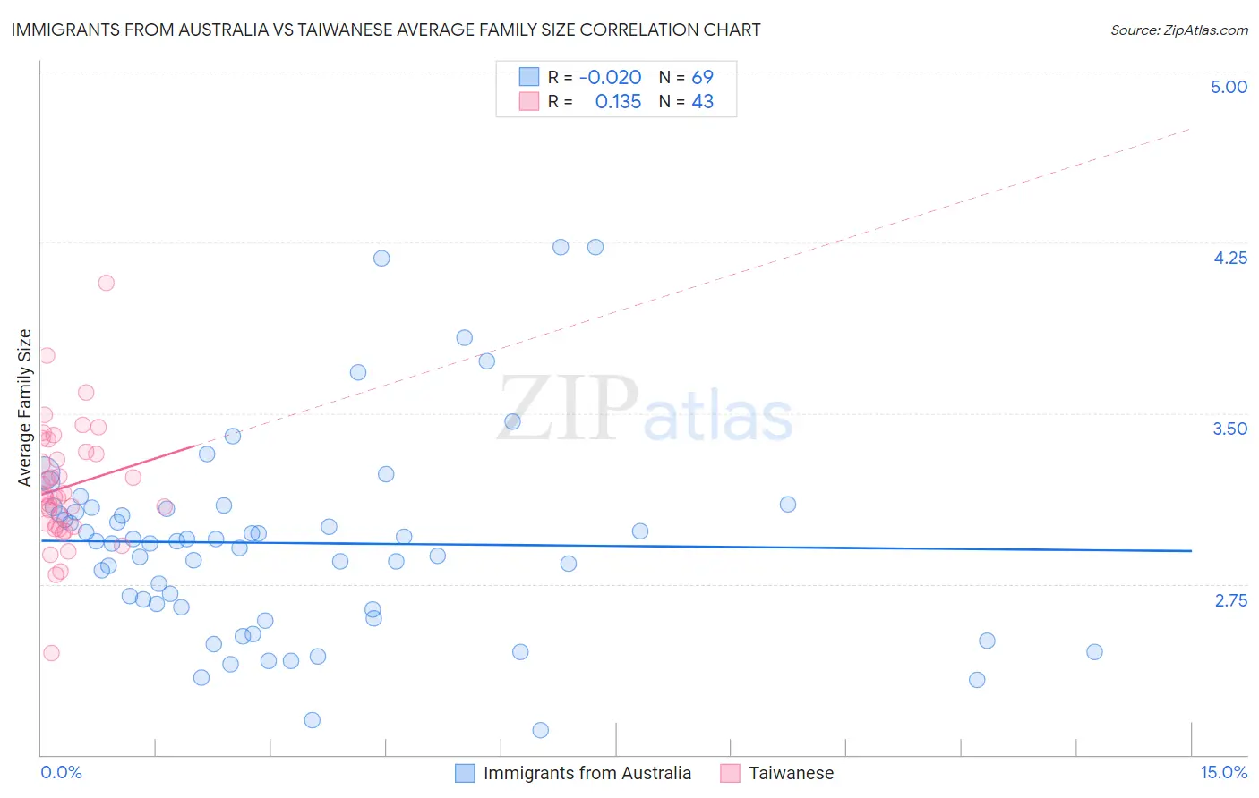 Immigrants from Australia vs Taiwanese Average Family Size