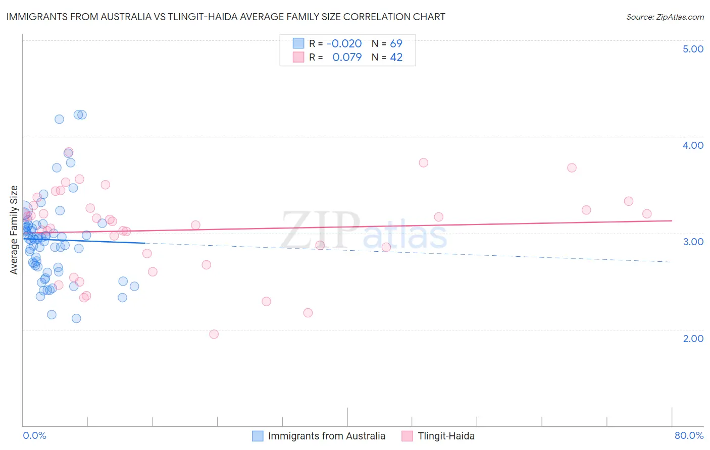 Immigrants from Australia vs Tlingit-Haida Average Family Size