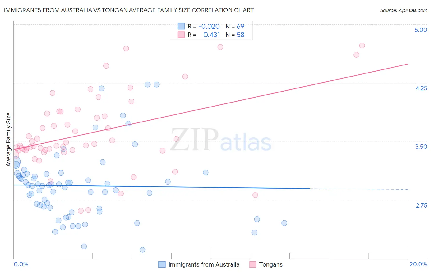 Immigrants from Australia vs Tongan Average Family Size