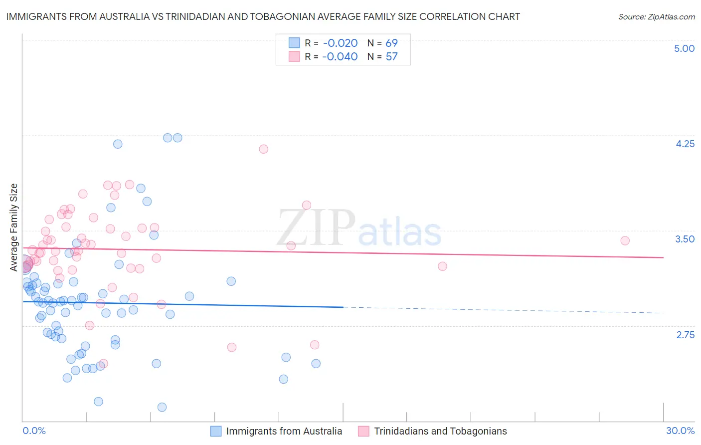 Immigrants from Australia vs Trinidadian and Tobagonian Average Family Size