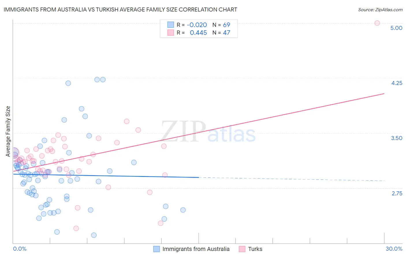 Immigrants from Australia vs Turkish Average Family Size