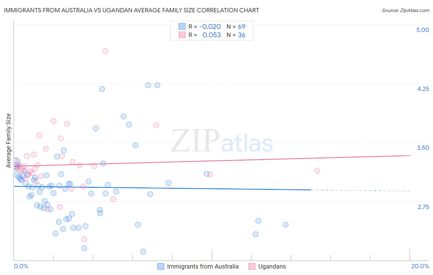 Immigrants from Australia vs Ugandan Average Family Size